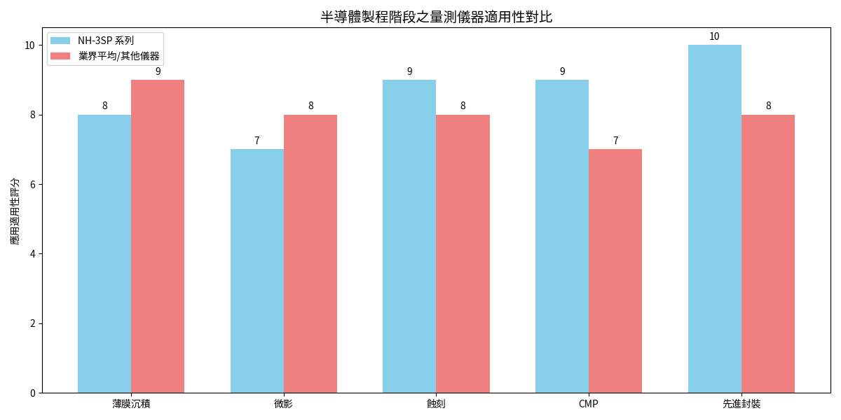 半導體製程階段之量測儀器適用性對比