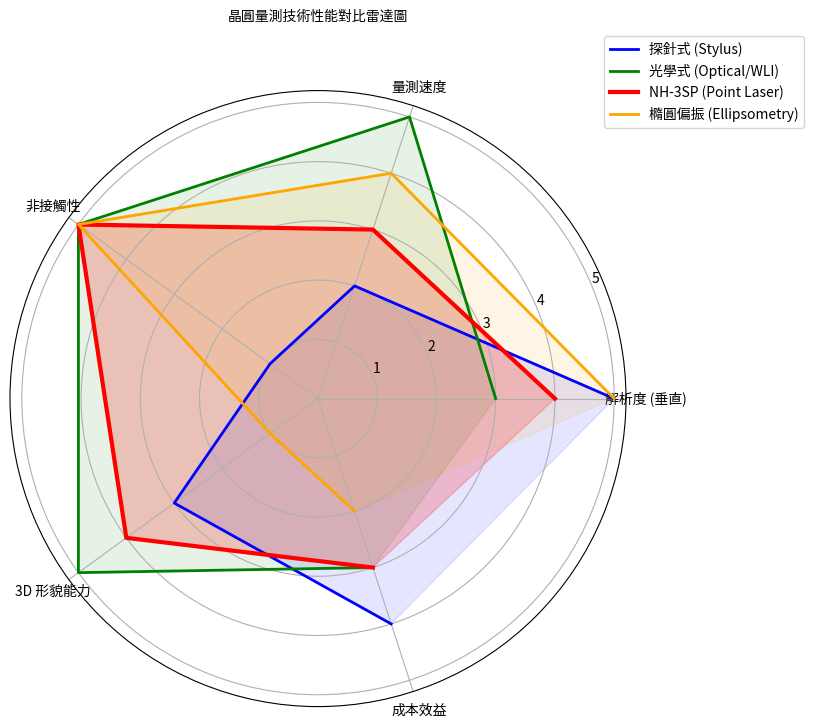 晶圓量測技術性能對比雷達圖