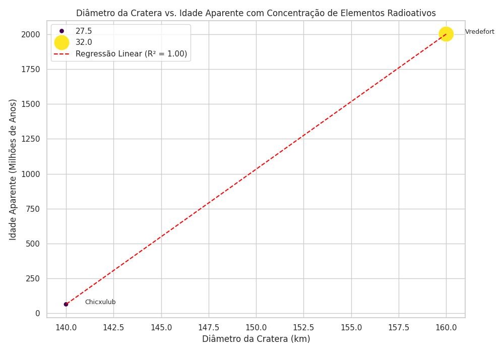 Gráfico de Dispersão de Cratera de Impacto