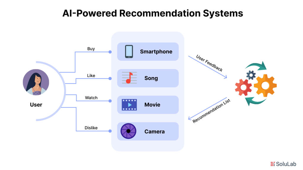AI Recommendation System