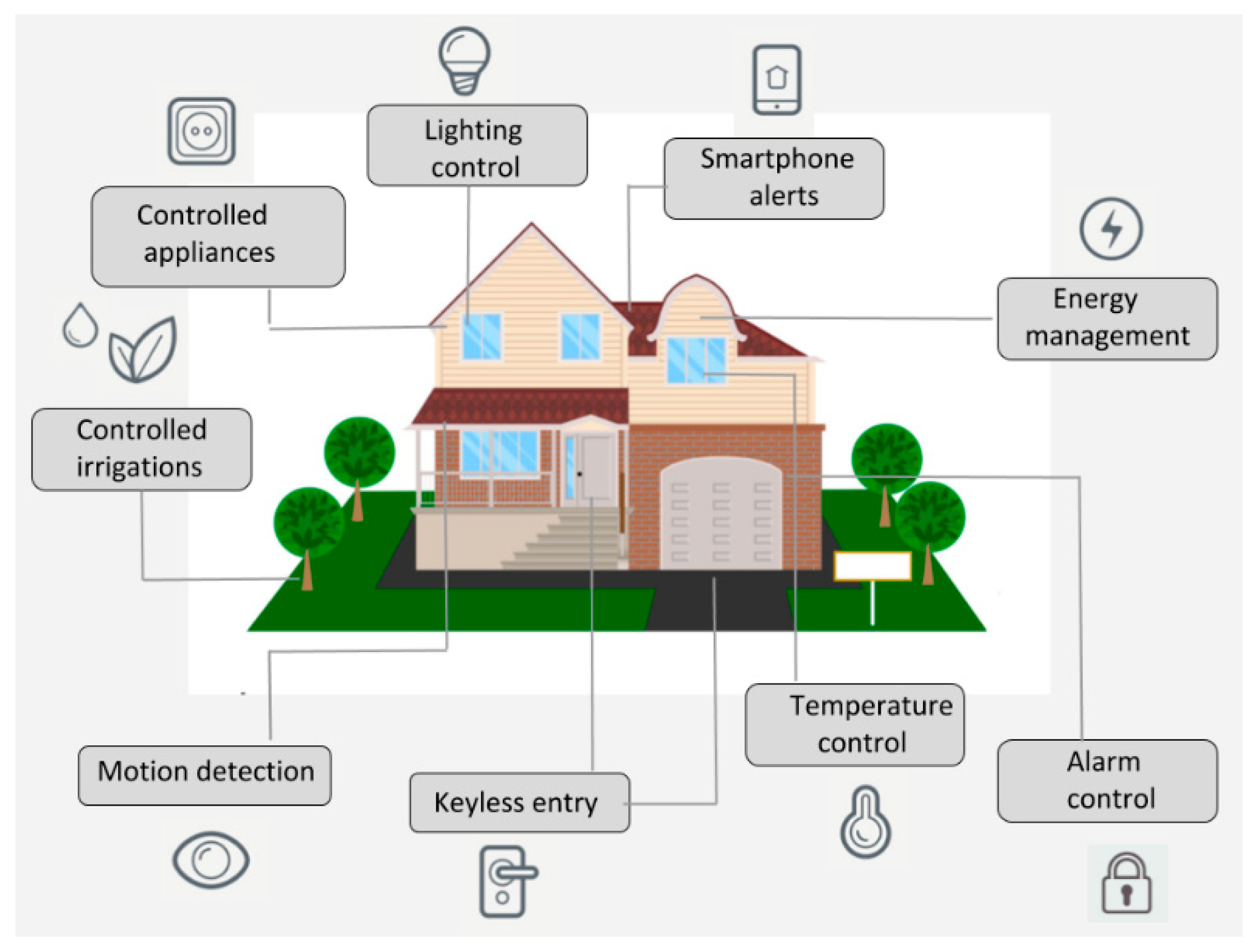 Smart Home System