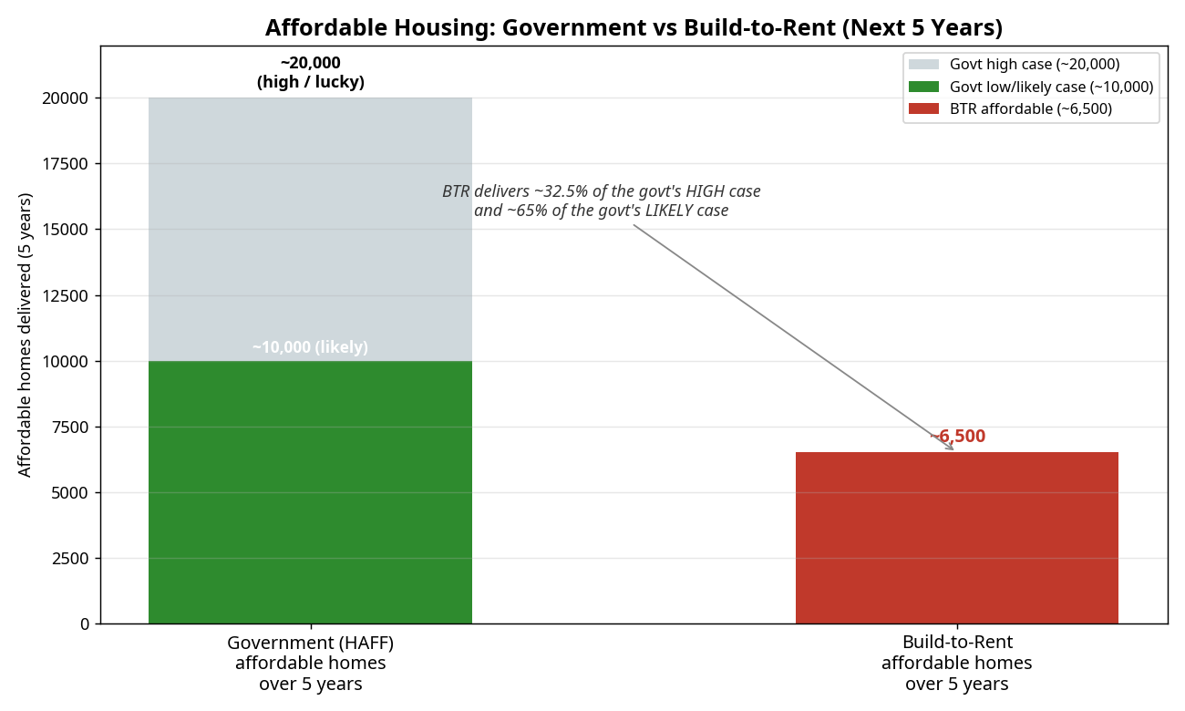 Government vs BTR Affordable Delivery