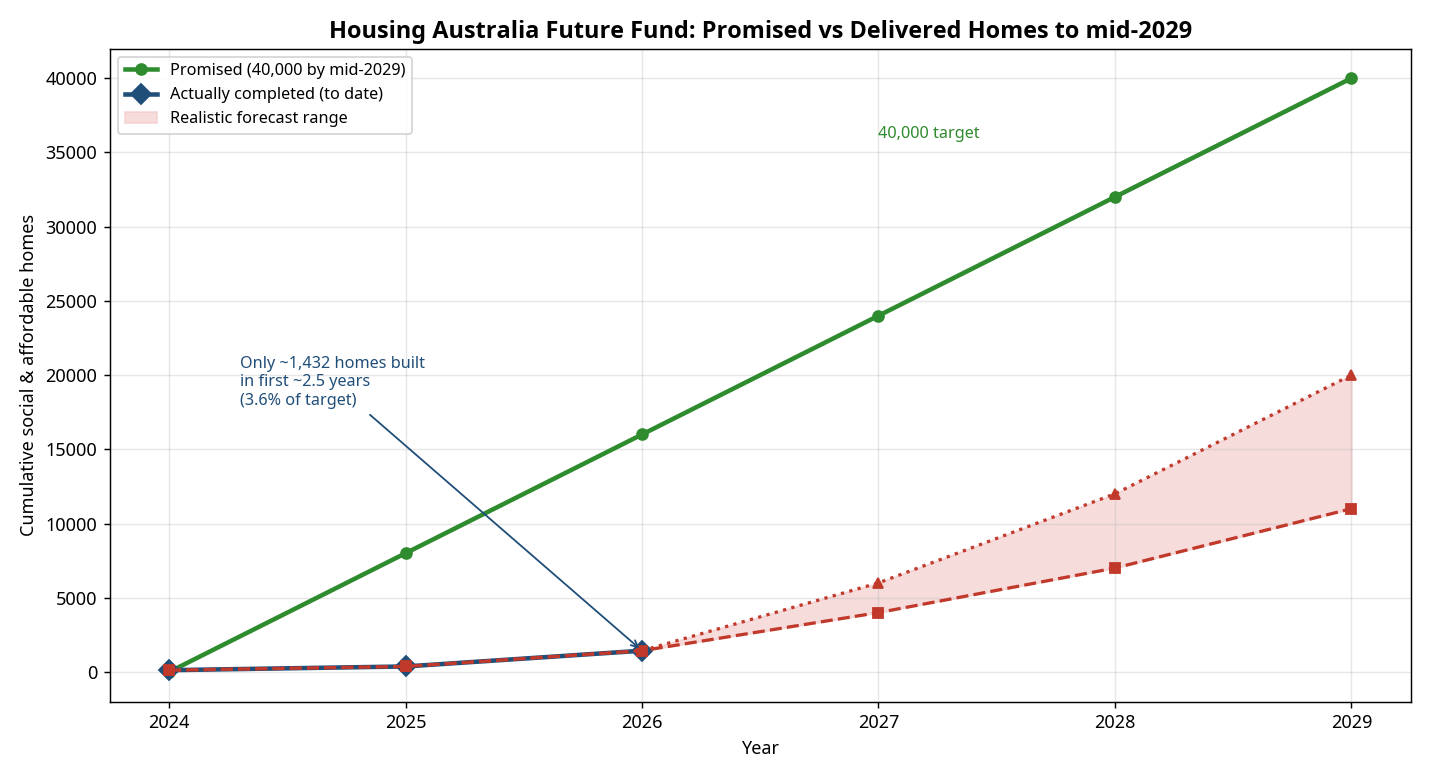 HAFF Promised vs Delivered