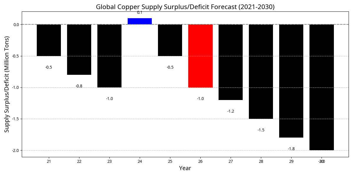銅の需給バランス予測グラフ