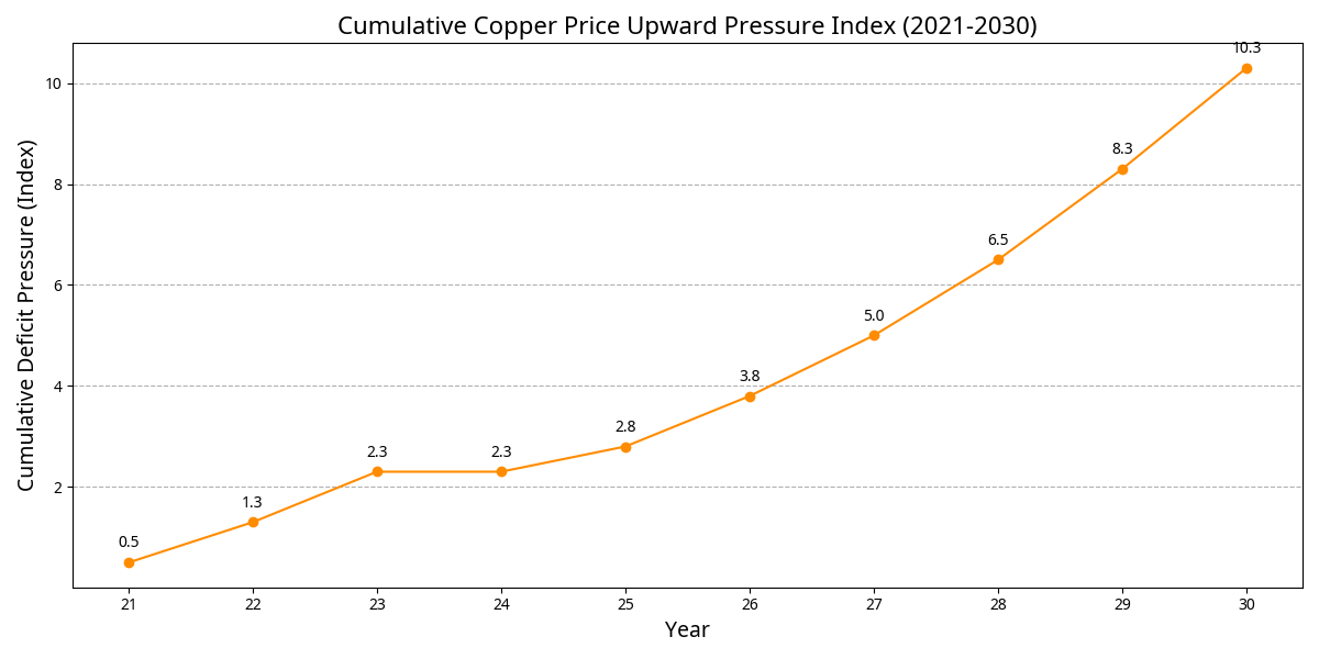 累積不足圧力指数グラフ