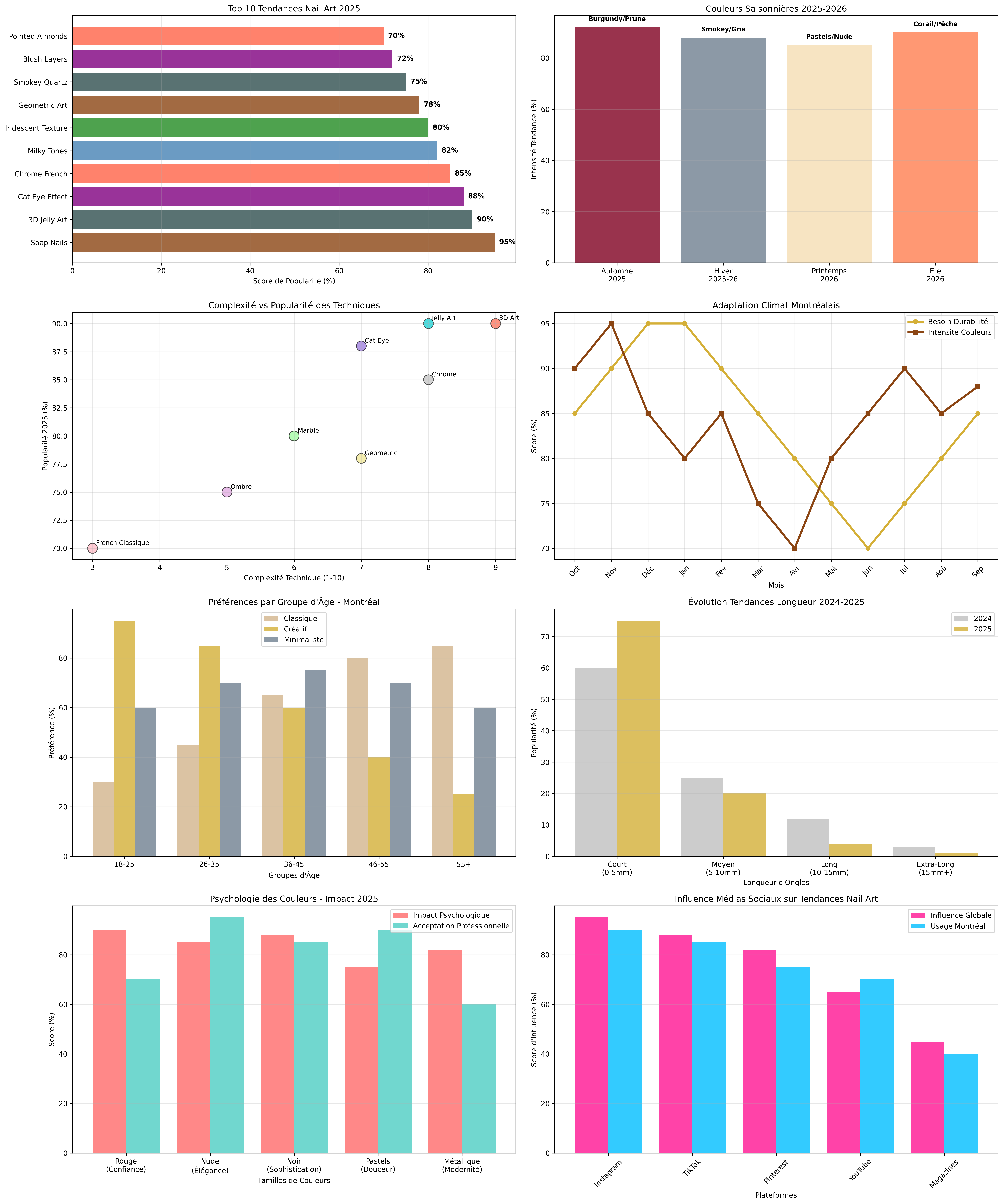 Tendances Nail Art 2025