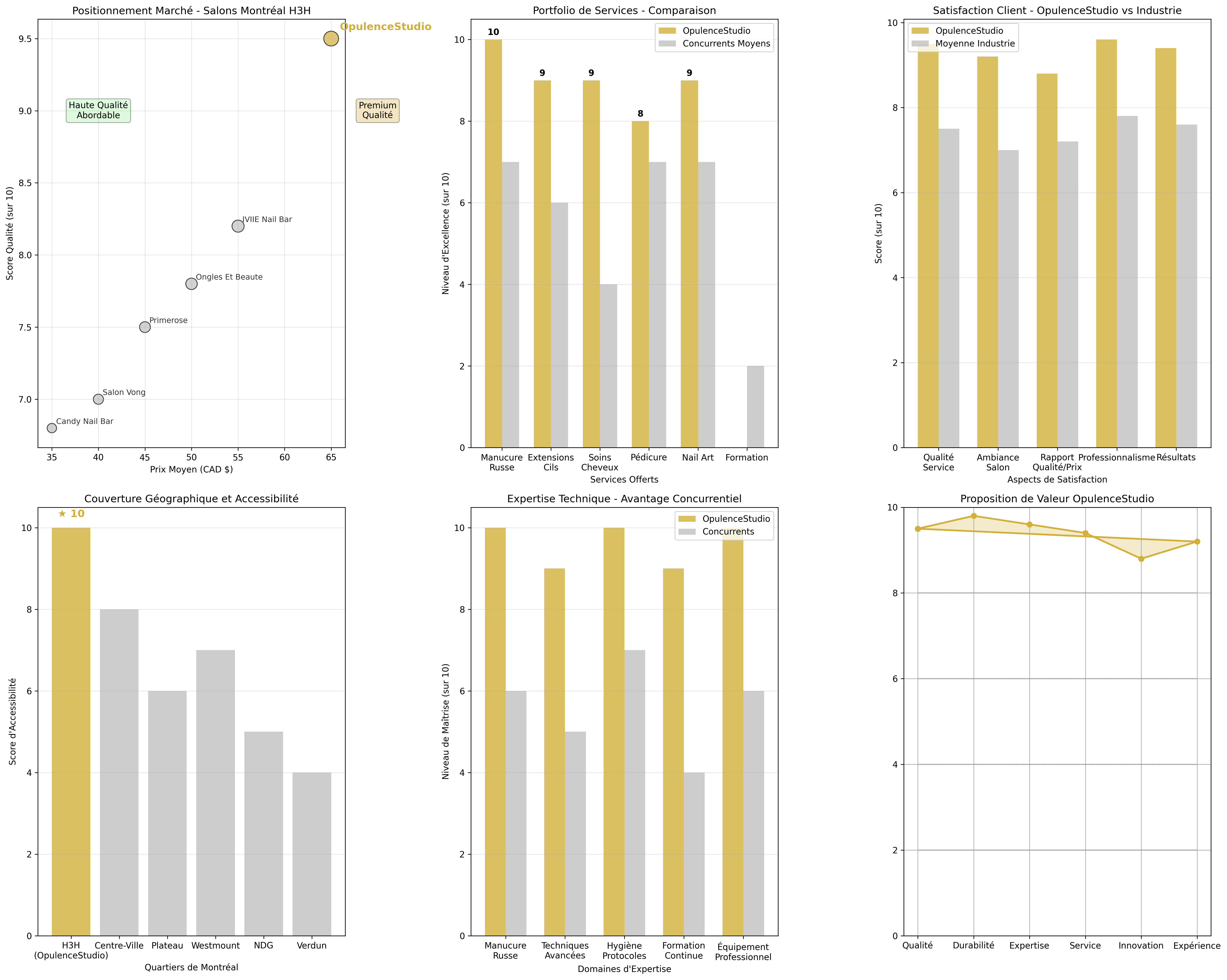 Positionnement OpulenceStudio