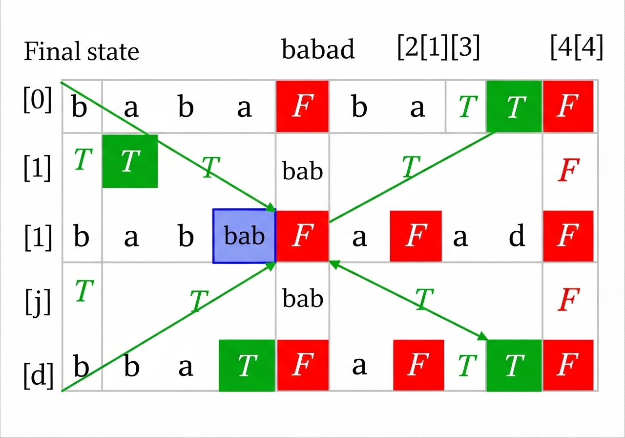 Final DP Table for 'babad'