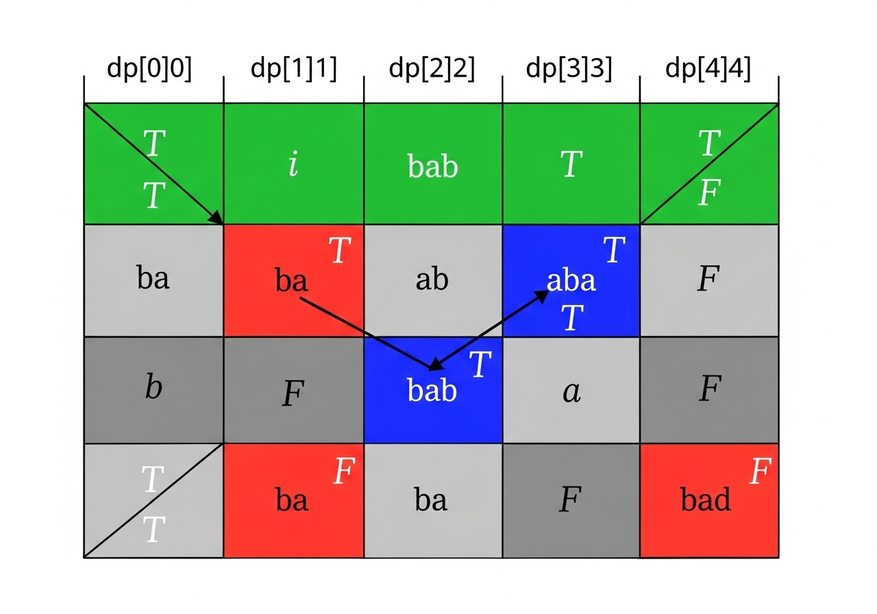 DP Table After Length 3 Processing for 'babad'