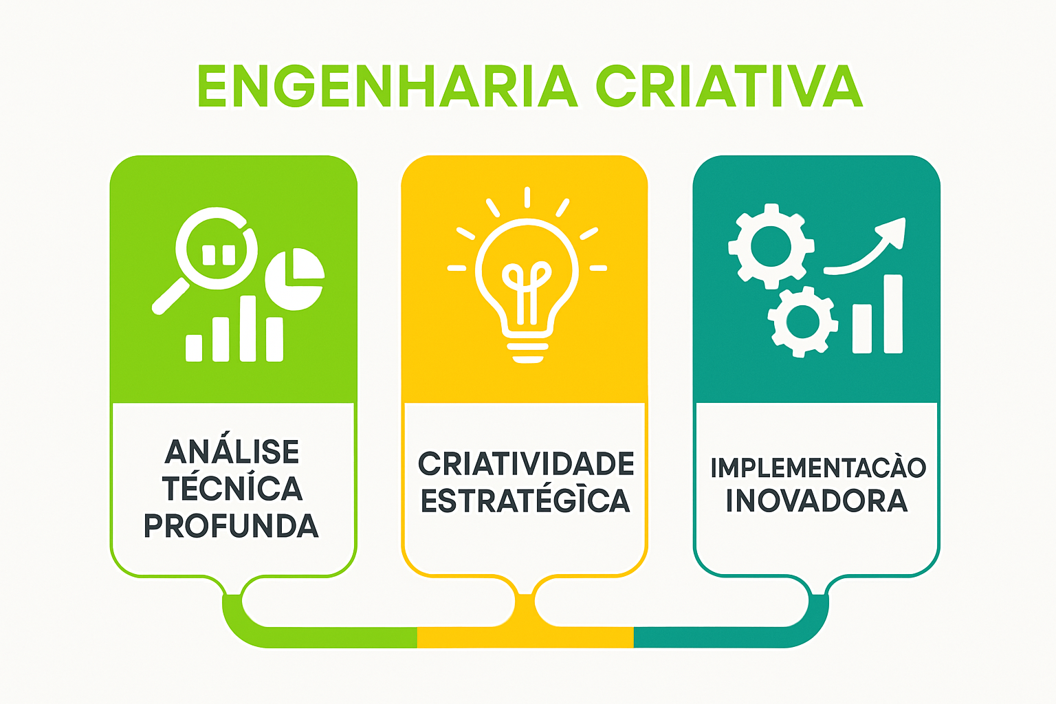 Três Pilares da Engenharia Criativa