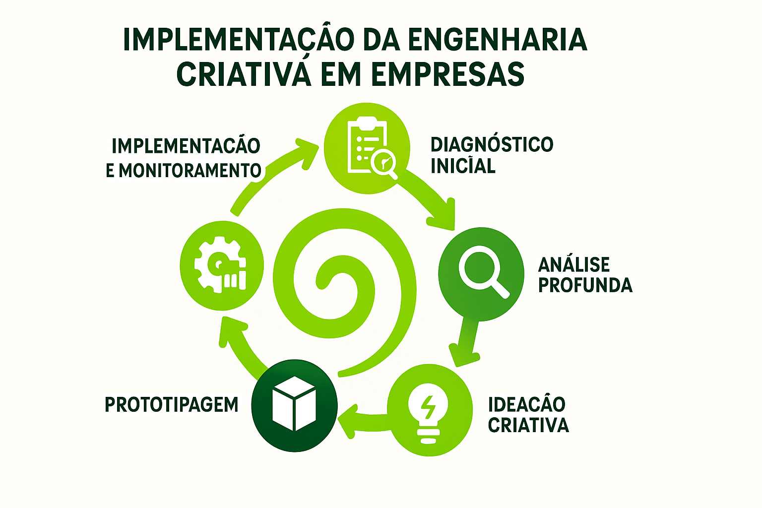 Processo de Implementação da Engenharia Criativa