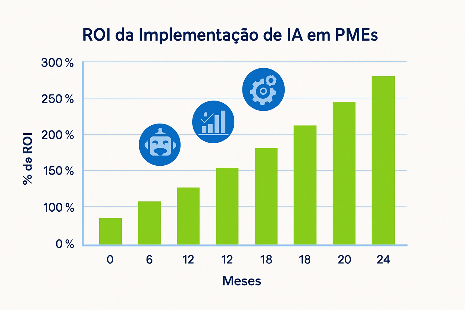 ROI da Implementação de IA em PMEs