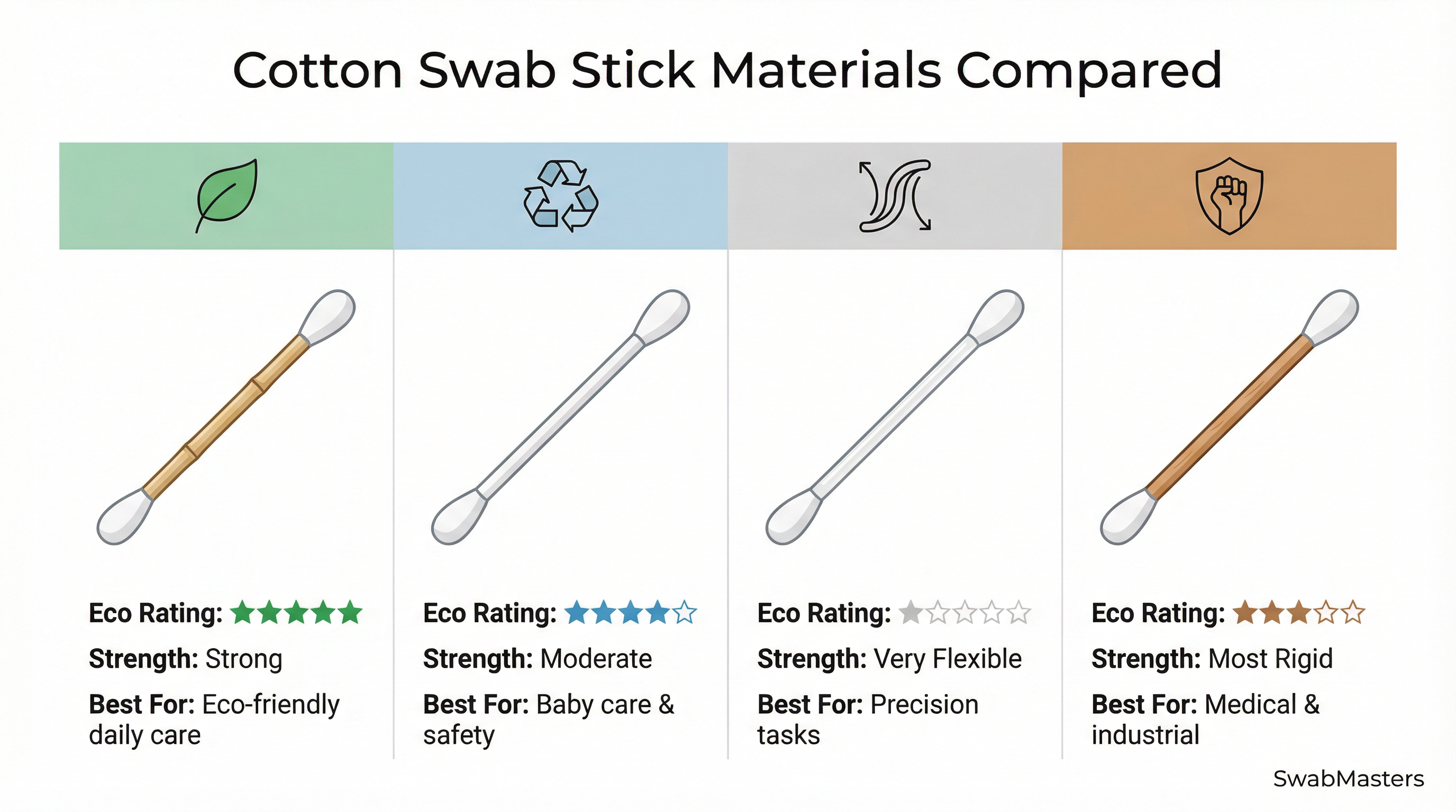 Comparison chart of cotton swab stick materials: eco-friendly bamboo, biodegradable paper, flexible plastic, and rigid wood