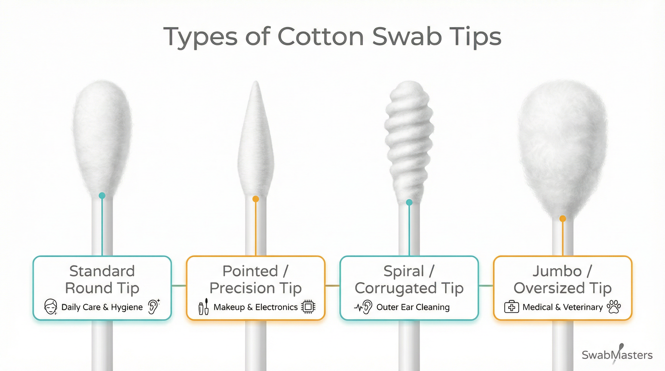 Infographic showing 4 types of cotton swab tips: standard round, pointed precision, spiral corrugated, and jumbo oversized