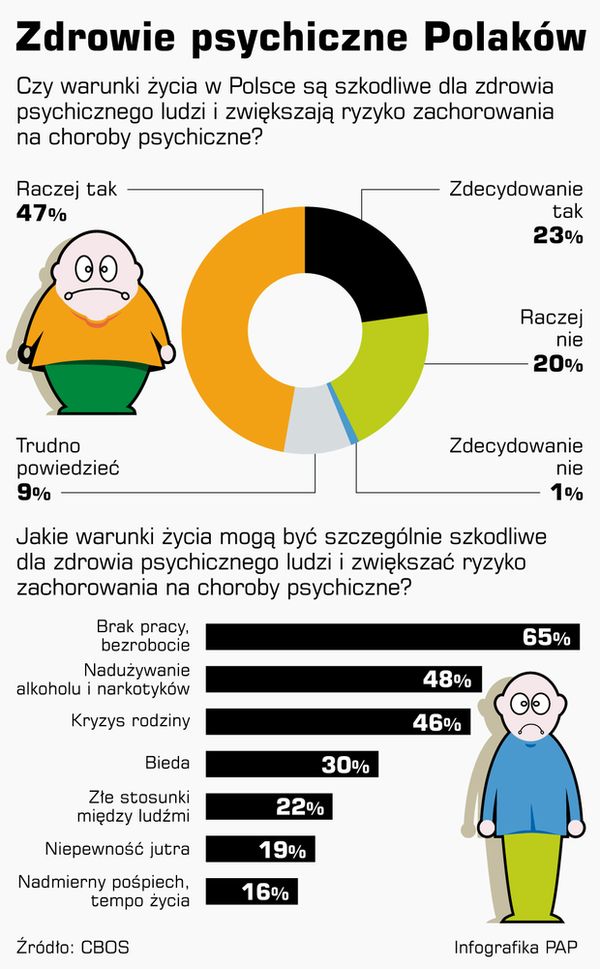 Zdrowie psychiczne Polaków