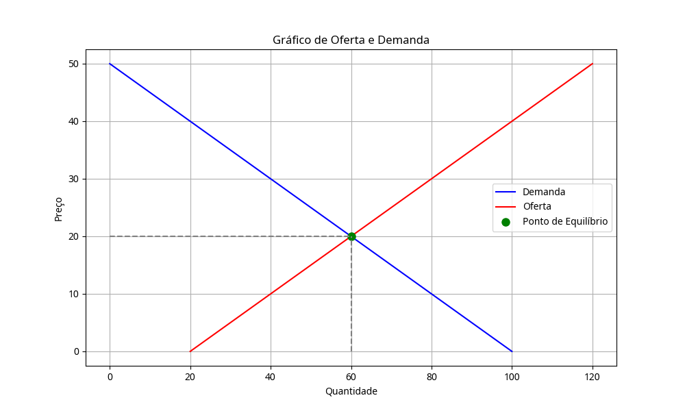 Gráfico de Oferta e Demanda