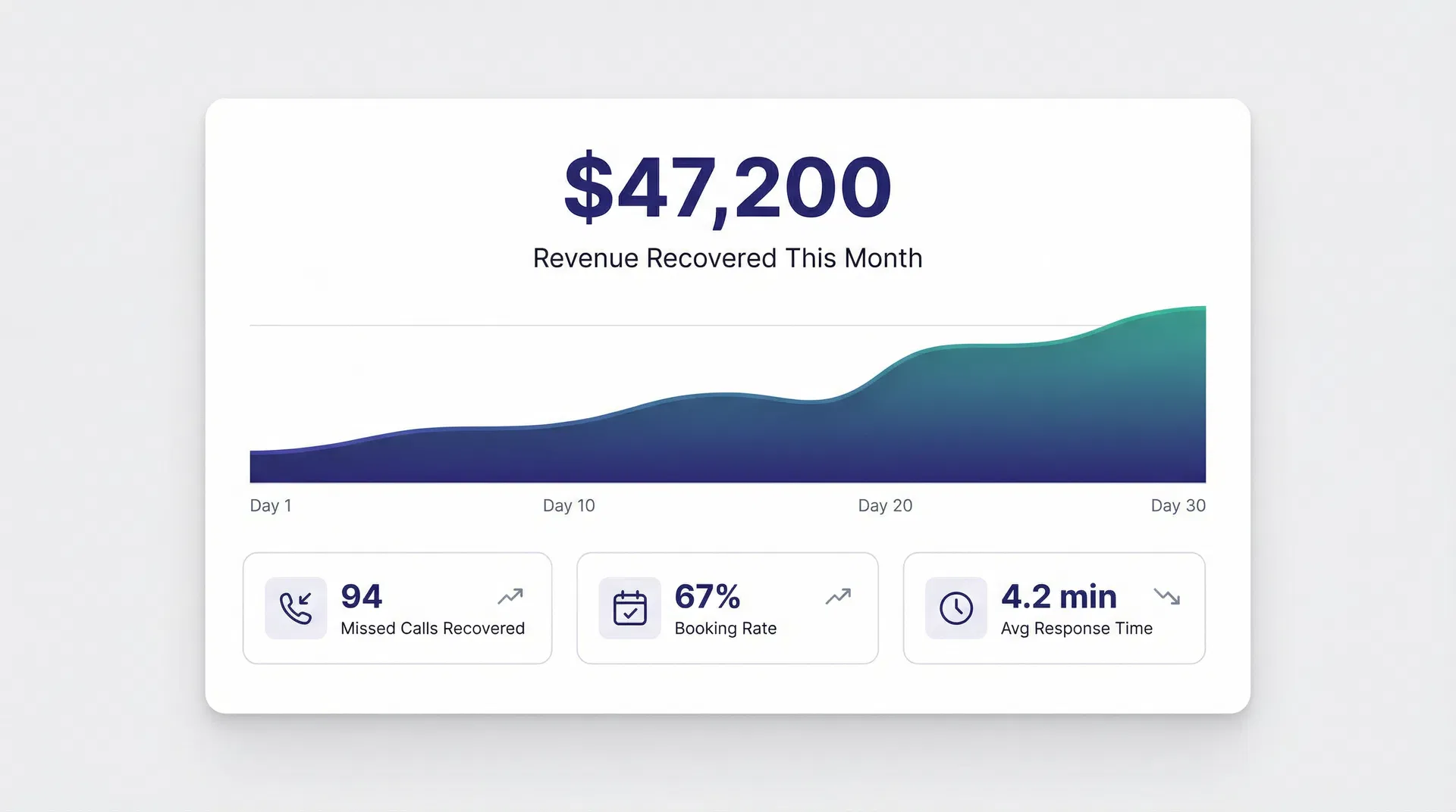 ClientFlow revenue dashboard showing $19,400 recovered