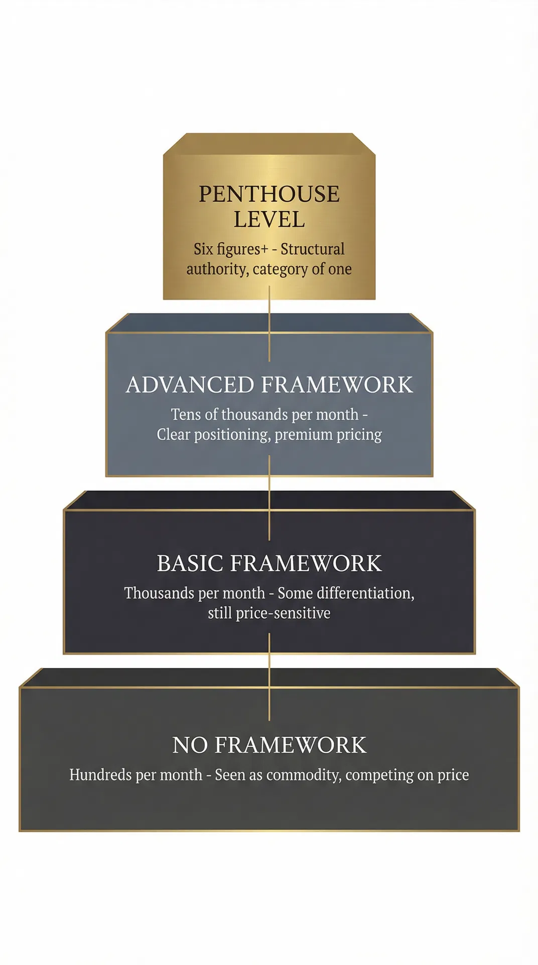 Framework Value Pyramid