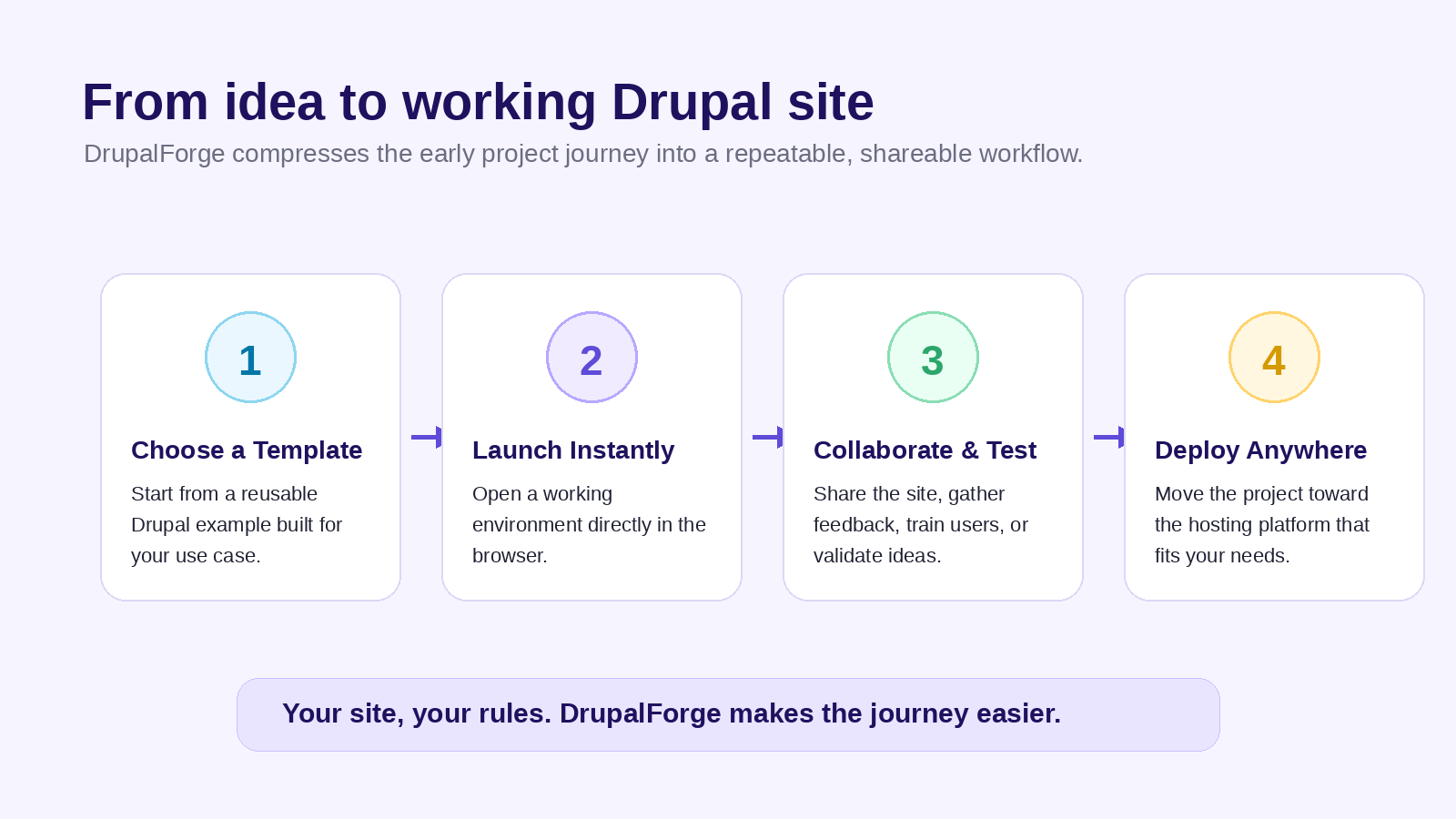 Generated infographic showing the DrupalForge workflow from choosing a template to deploying anywhere