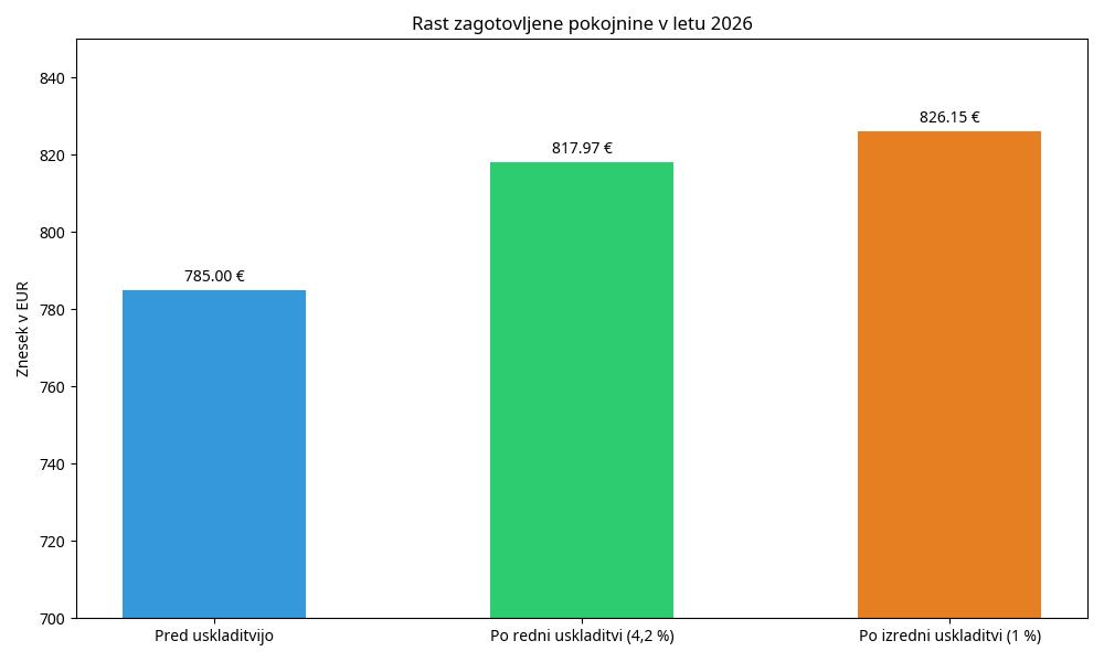 Zagotovljena pokojnina 2026 graf