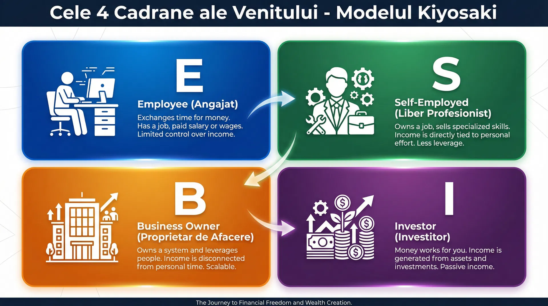 Cele 4 Cadrane ale Venitului - Modelul Kiyosaki
