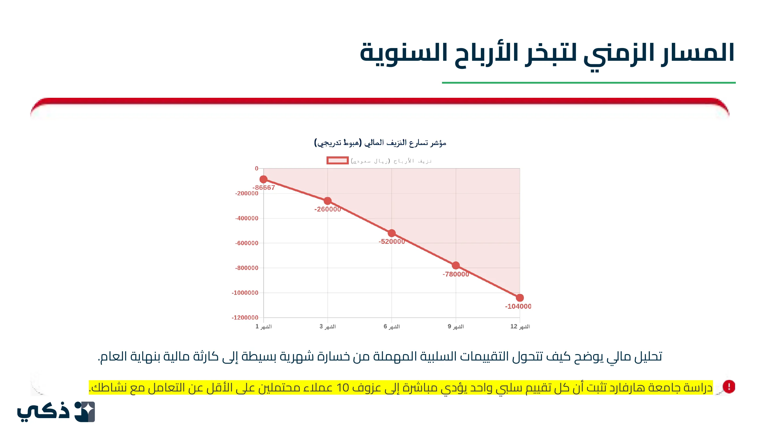 المسار الزمني لتبخر الأرباح المسار الزمني لتبخر الأرباح