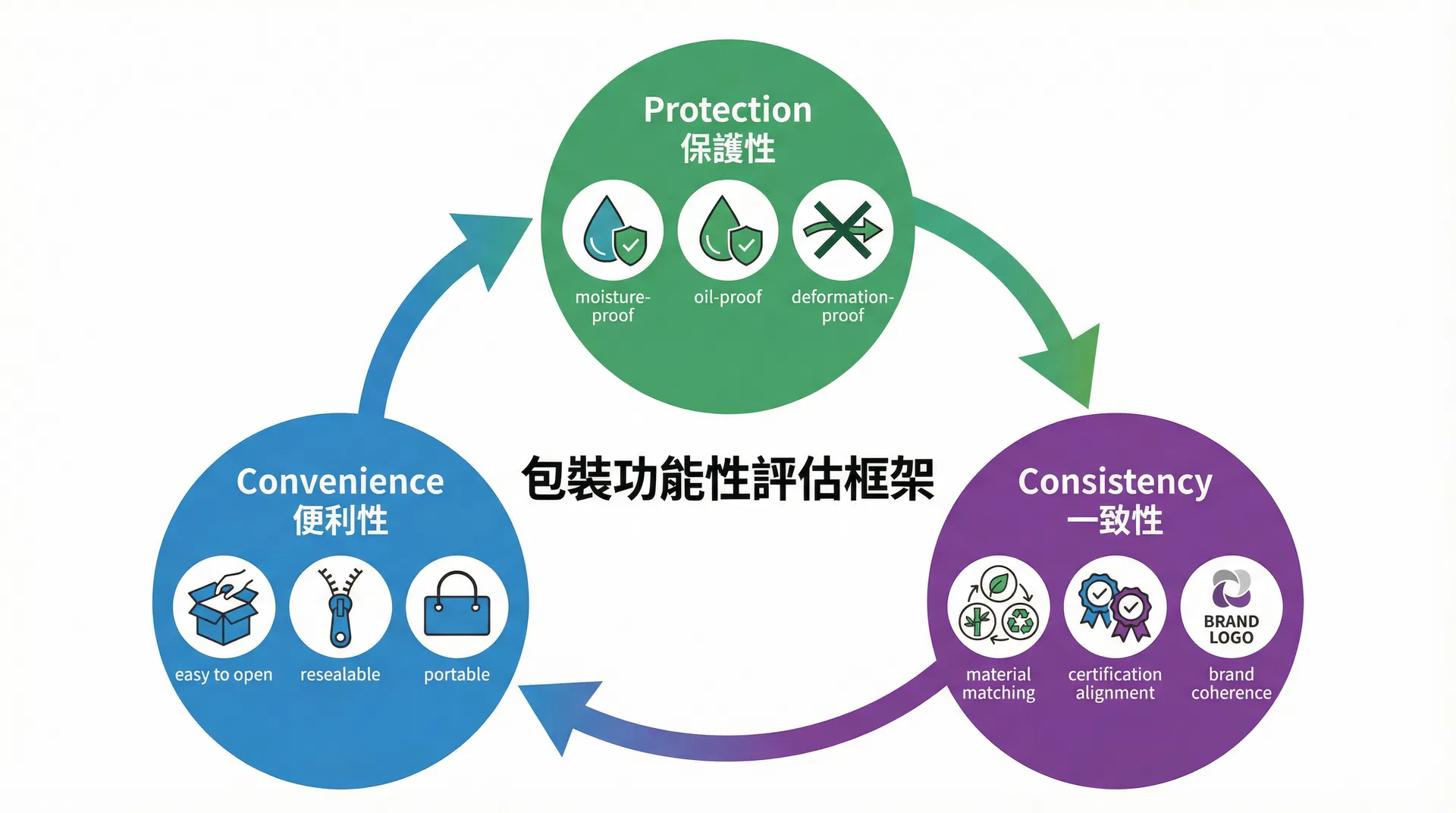 包裝功能性評估框架:保護性、便利性、一致性三個維度的相互關係