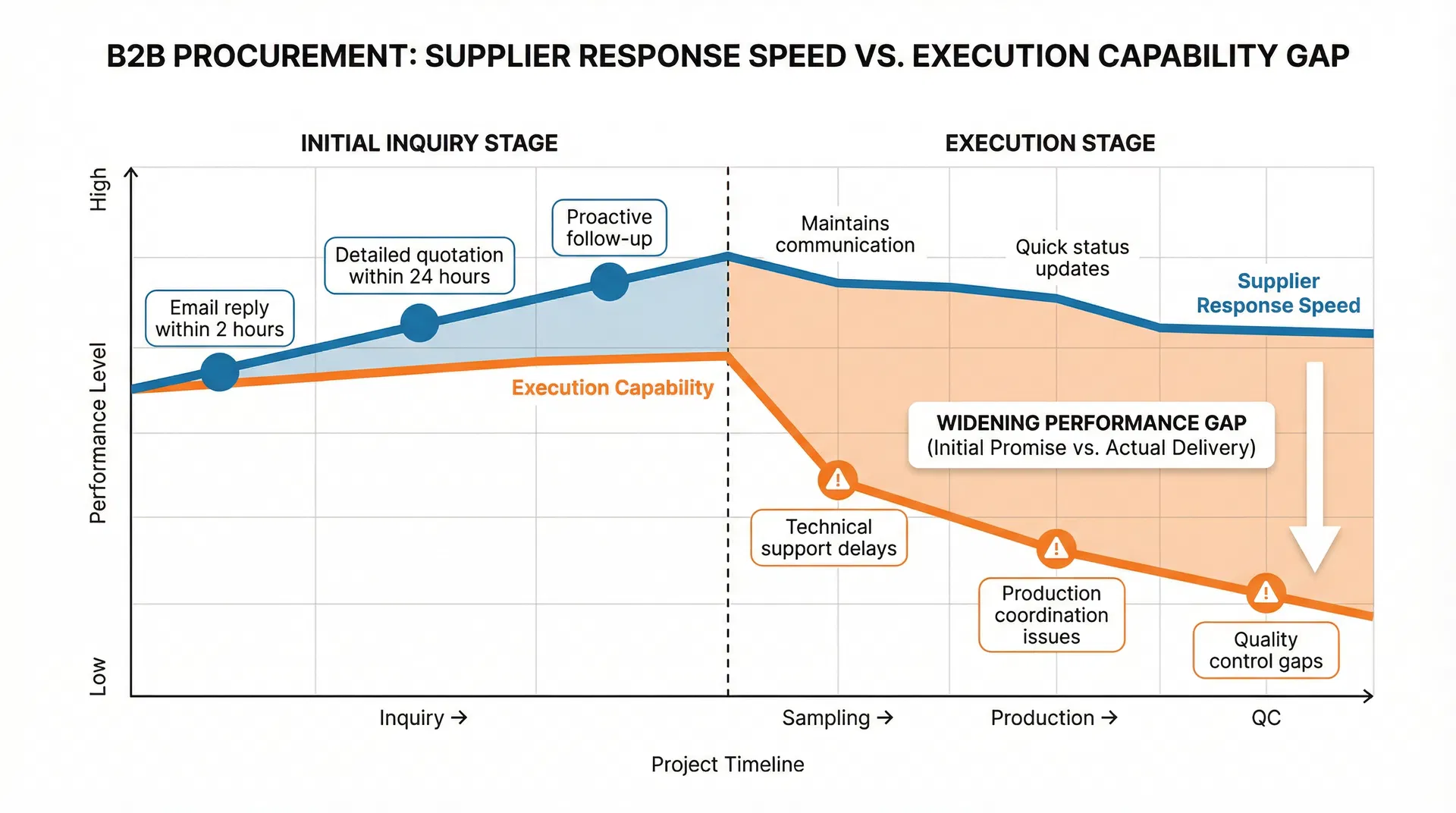 環保餐具客製化中的「供應商響應速度錯覺」:為什麼初期詢價階段最積極的供應商,量產後卻最容易失聯