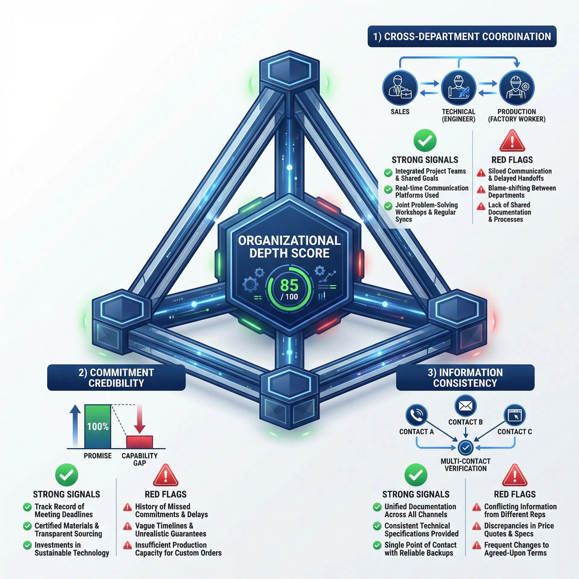 供應商組織深度評估框架:跨部門協調、承諾可信度、資訊一致性
