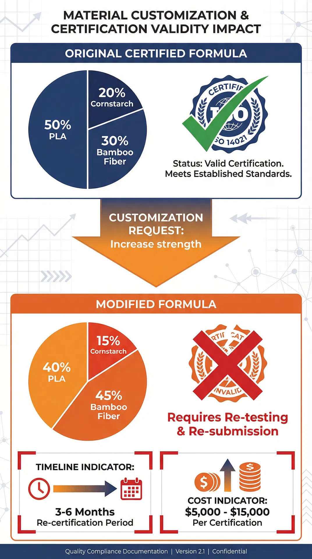 材料客製化對認證有效性的影響:材料配方變更導致認證失效,需要重新測試與認證