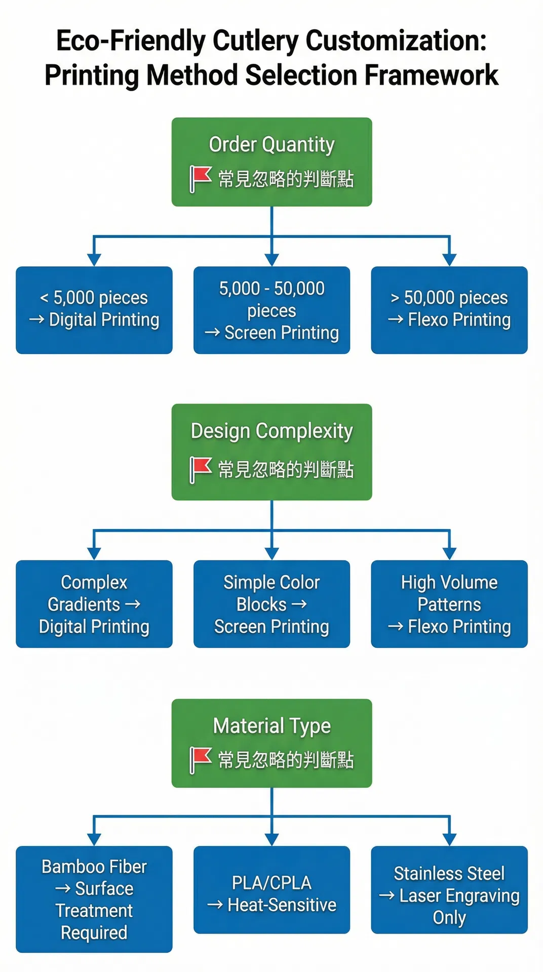 印刷工藝選擇決策框架:訂單量、設計複雜度與材料類型的影響