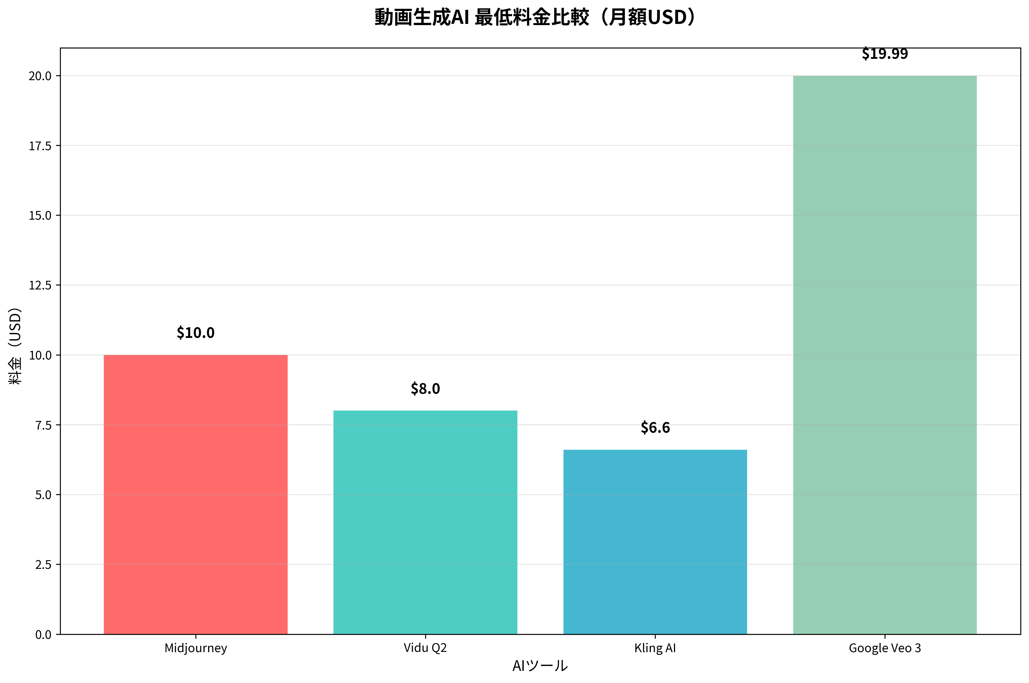 料金比較グラフ