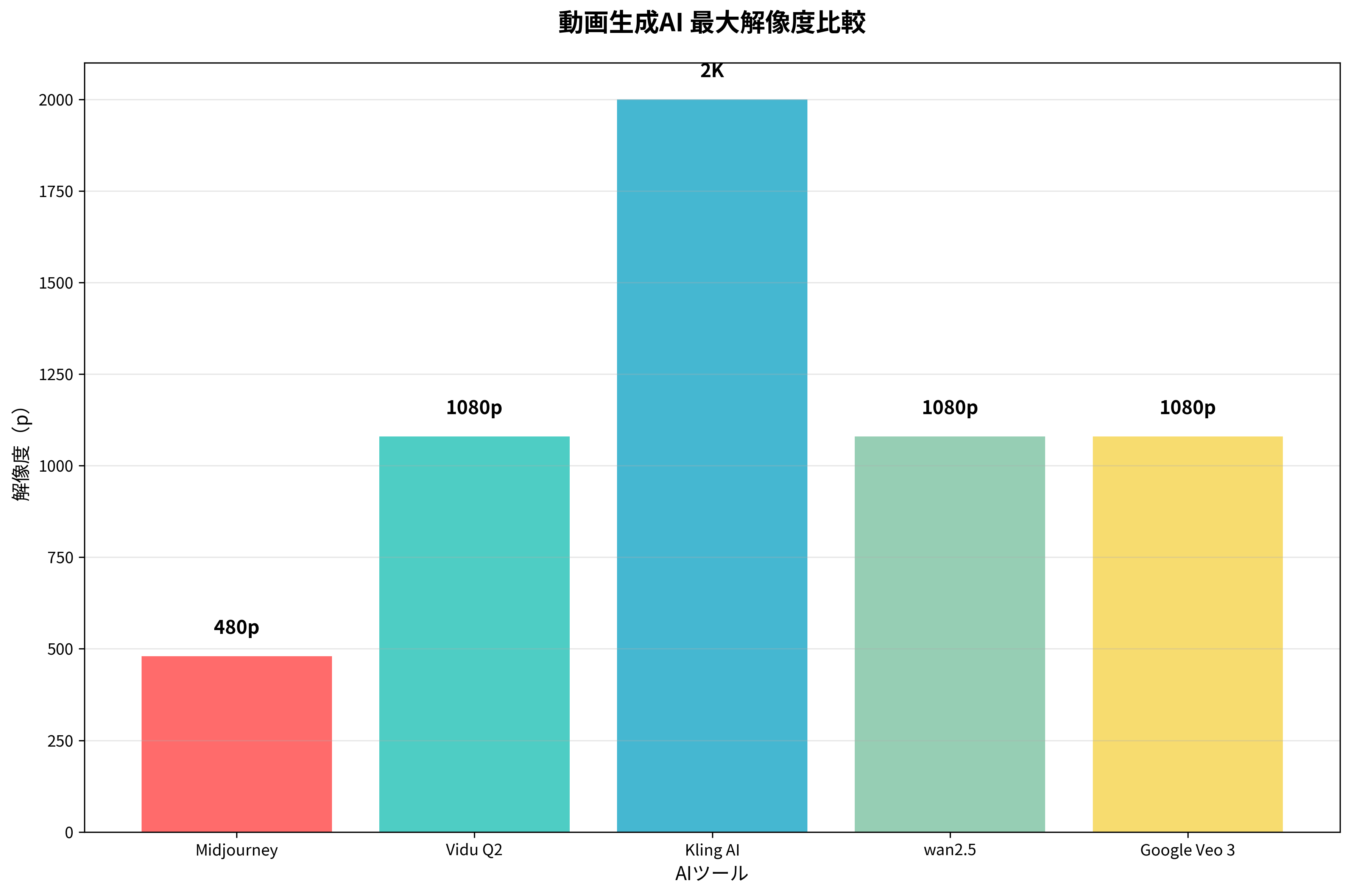 解像度比較グラフ