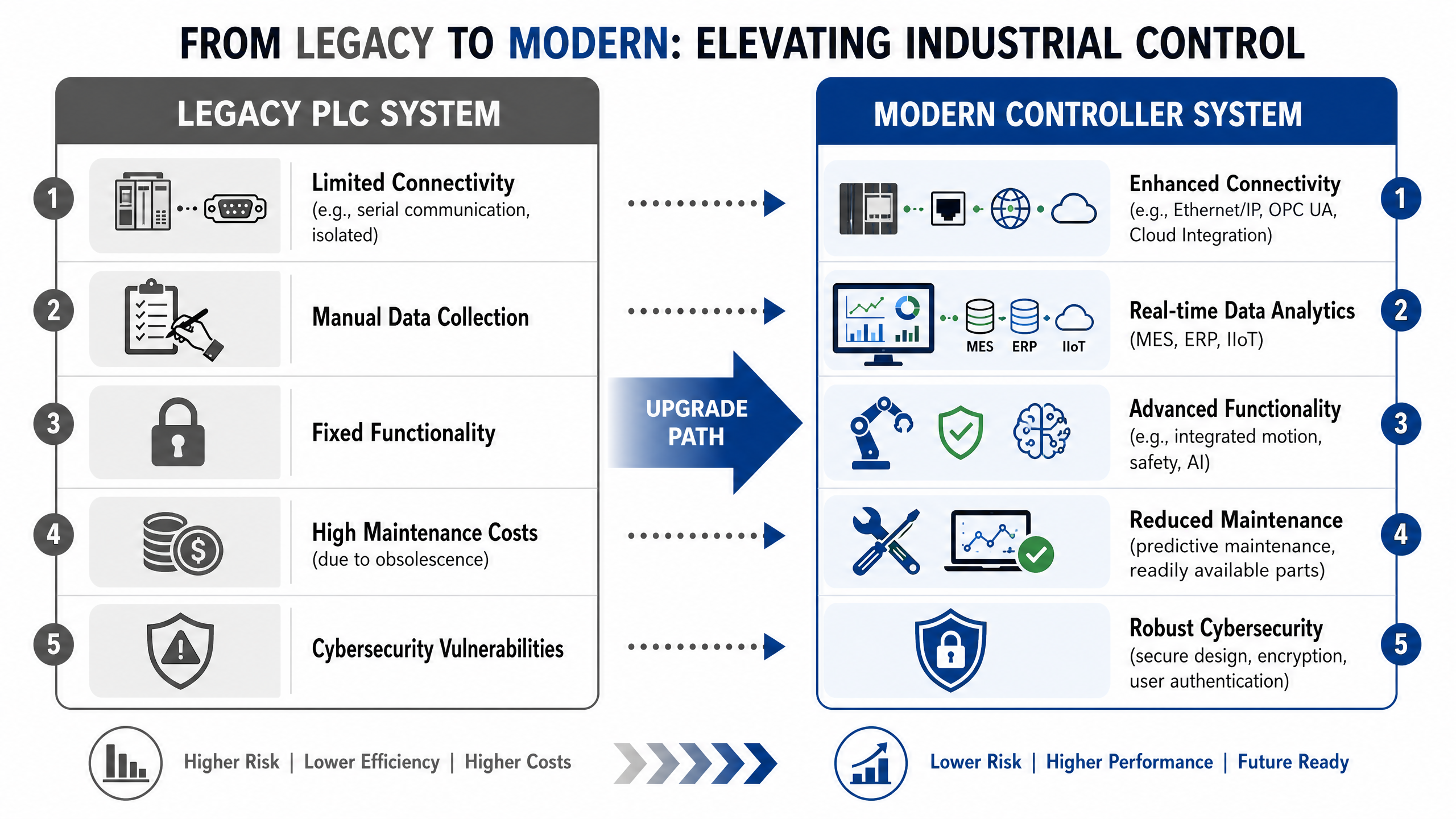 PLC Migration Benefits Diagram