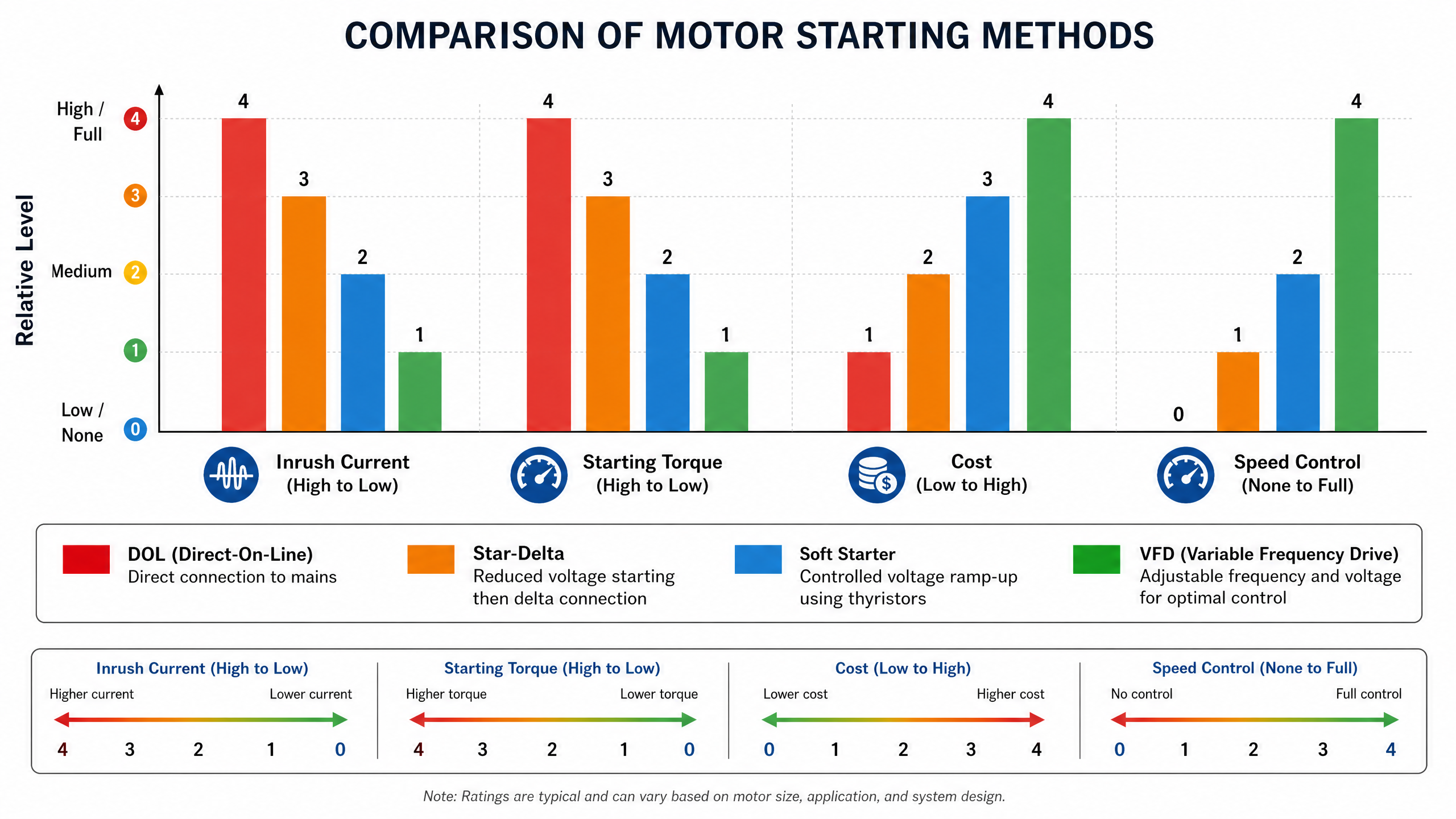 Comparison of Motor Starting Methods
