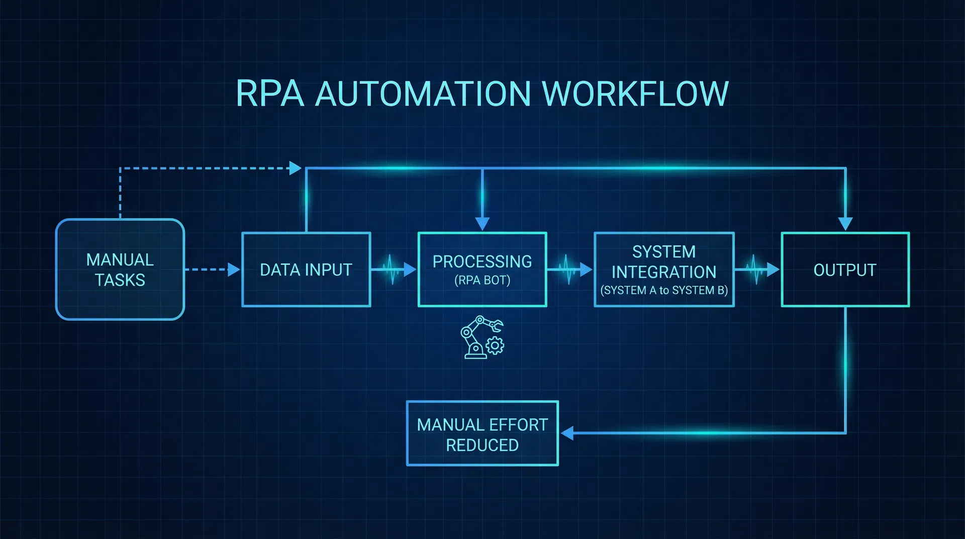 Automation workflow