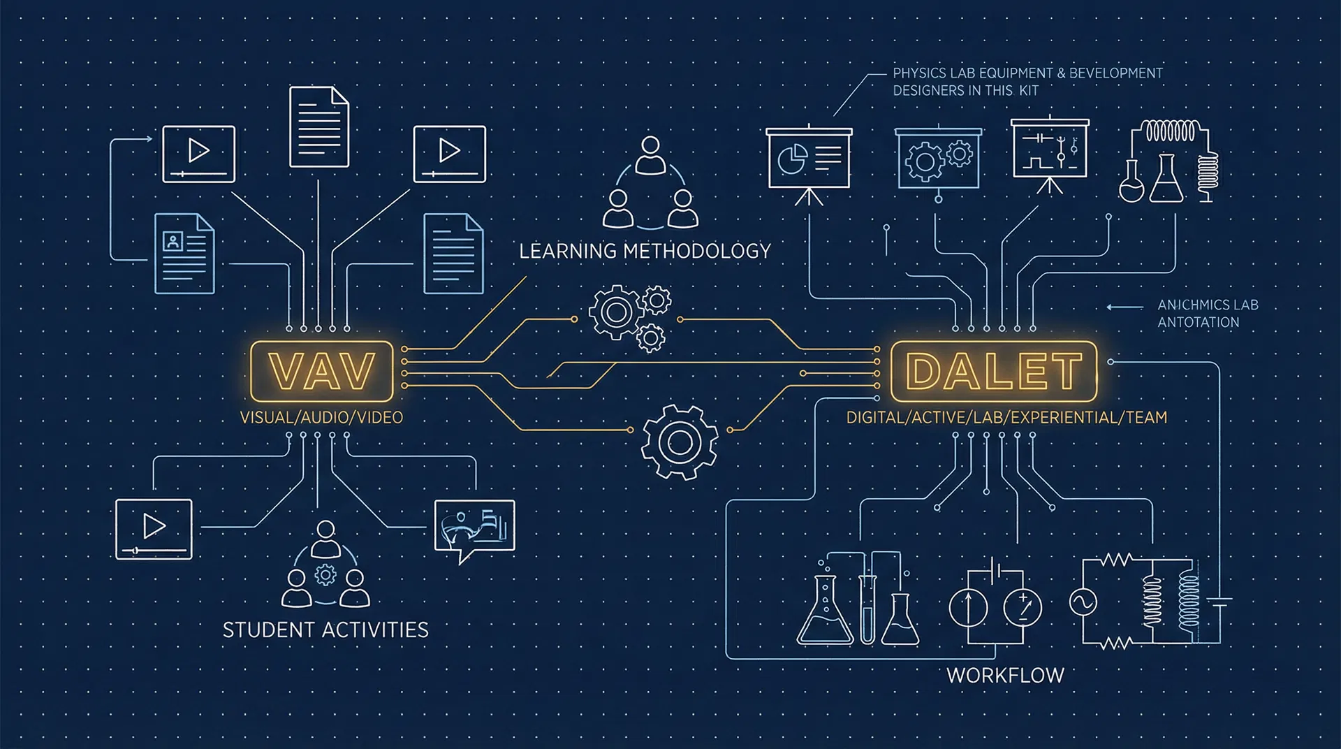 Atividades VAV e DALET