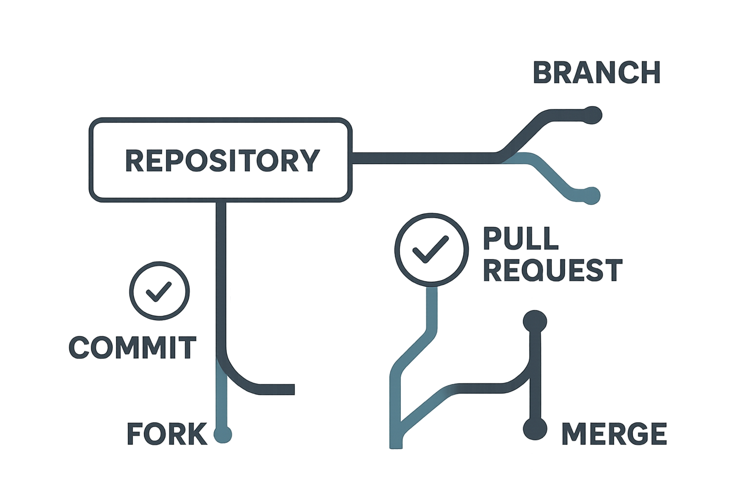 GitHubの基本用語