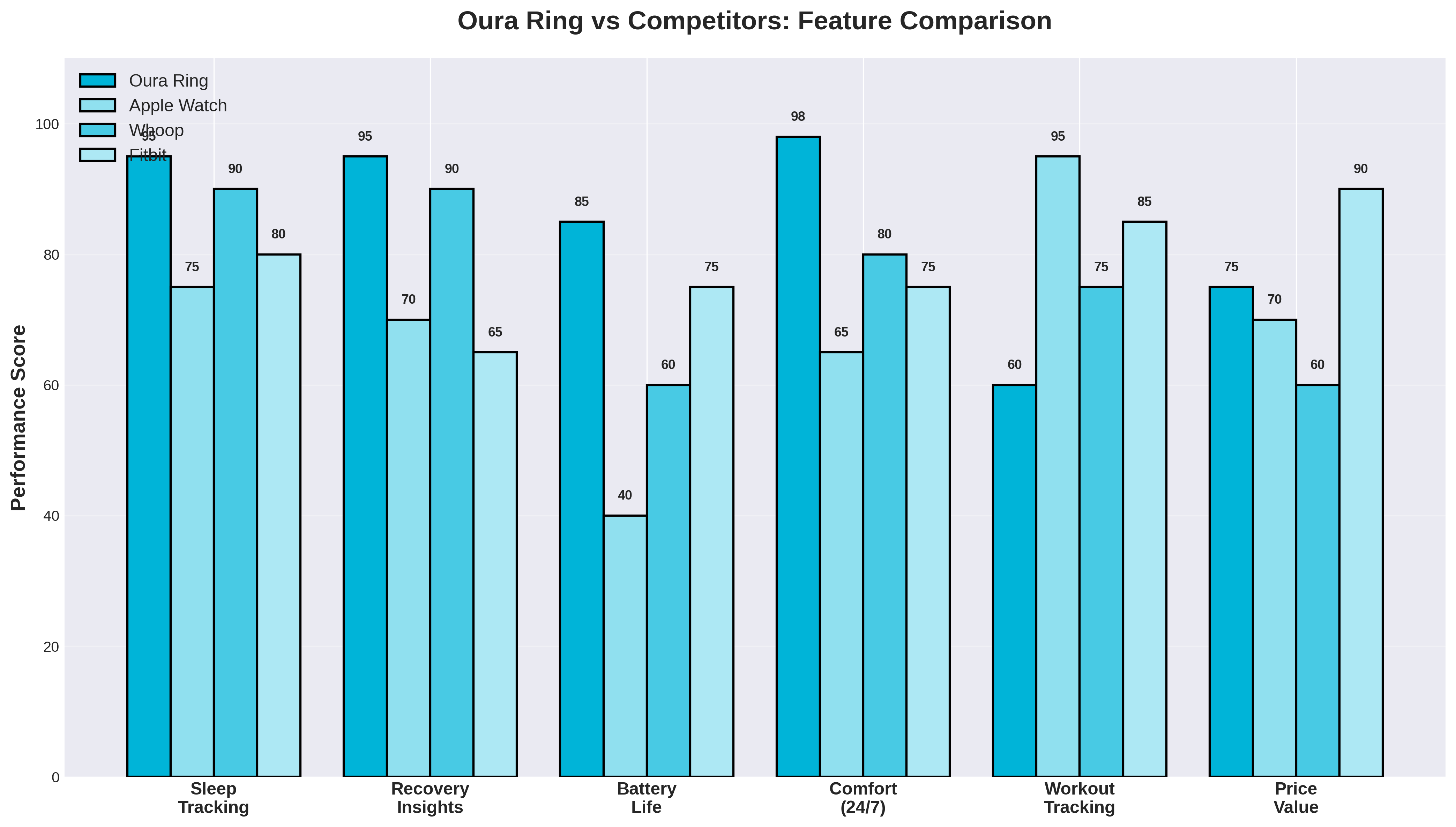 Oura Ring Comparison Chart