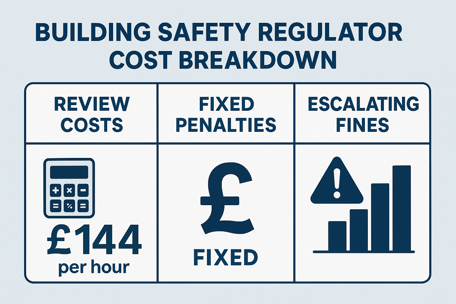 Complete Guide to Part B Building Regulations: The £2.5 Billion Fire Safety Crisis Transforming UK Construction 3 Building Safety Regulator Cost Breakdown
