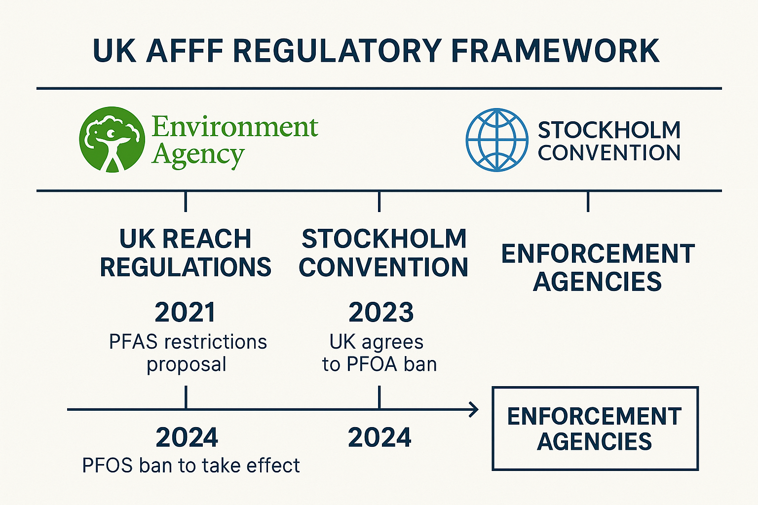 AFFF Fire Extinguisher Ban July 2025: The £1.6 Trillion Environmental Crisis Landing on Your Doorstep 5 UK AFFF Regulatory Framework