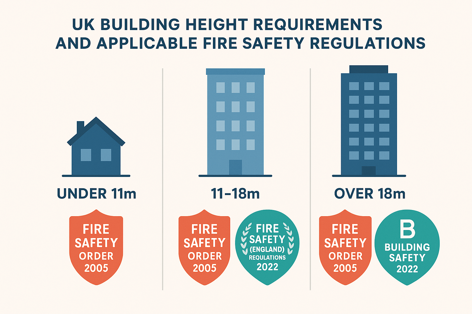 Fire Doors Regulations: Ensuring Safety and Compliance 7 Building Height Requirements Chart