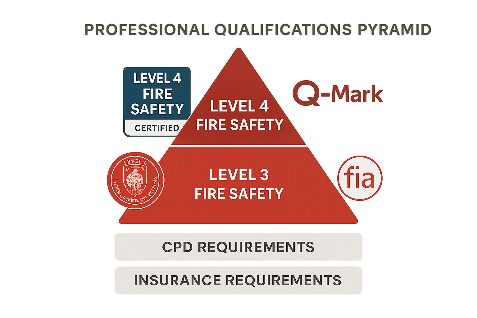 Fire Doors Regulations: Ensuring Safety and Compliance 11 Professional Qualifications Hierarchy