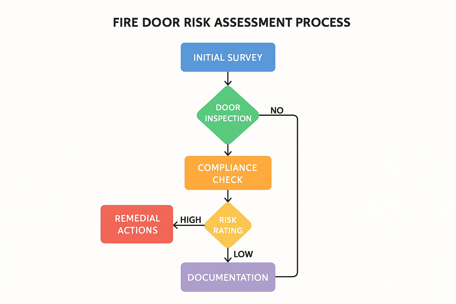 Fire Doors Regulations: Ensuring Safety and Compliance 12 Fire Door Risk Assessment Process