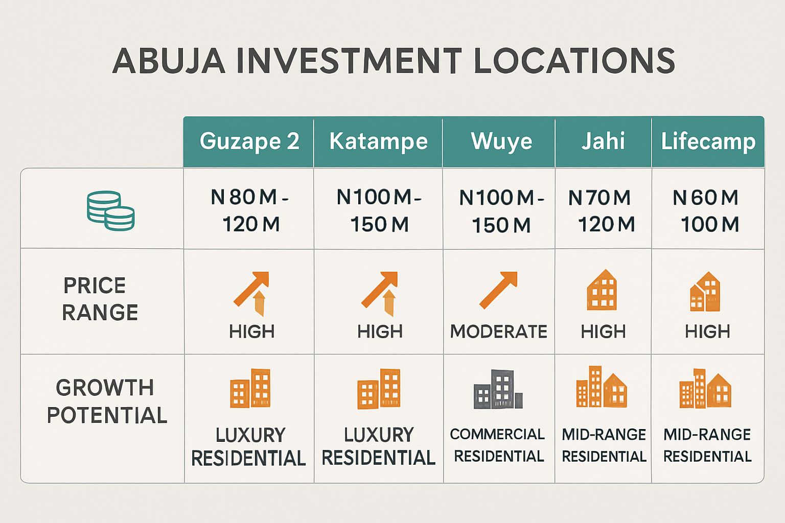Abuja Investment Locations Infographic