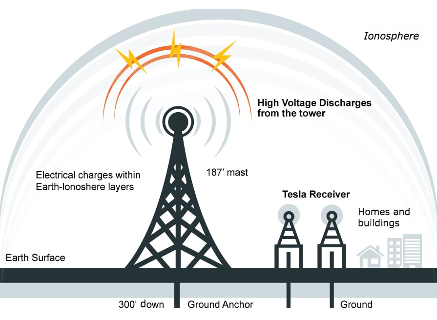 Tischtennis Leonding | Die ungelösten Geheimnisse des Nikola Tesla Tesla Wardenclyffe Diagram