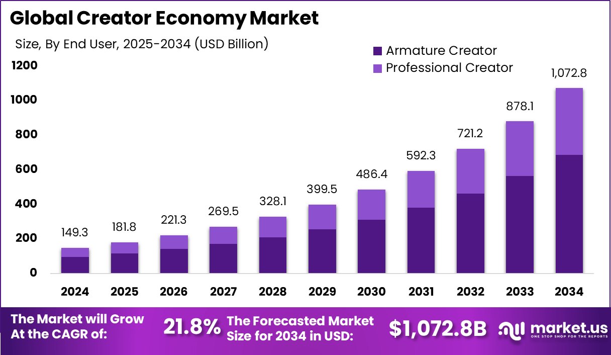 Creator Economy Growth Chart