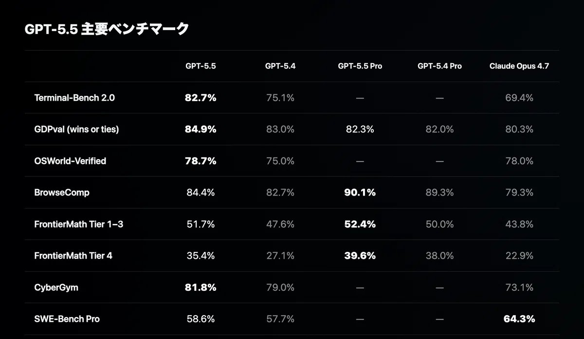 GPT-5.5の主要ベンチマーク