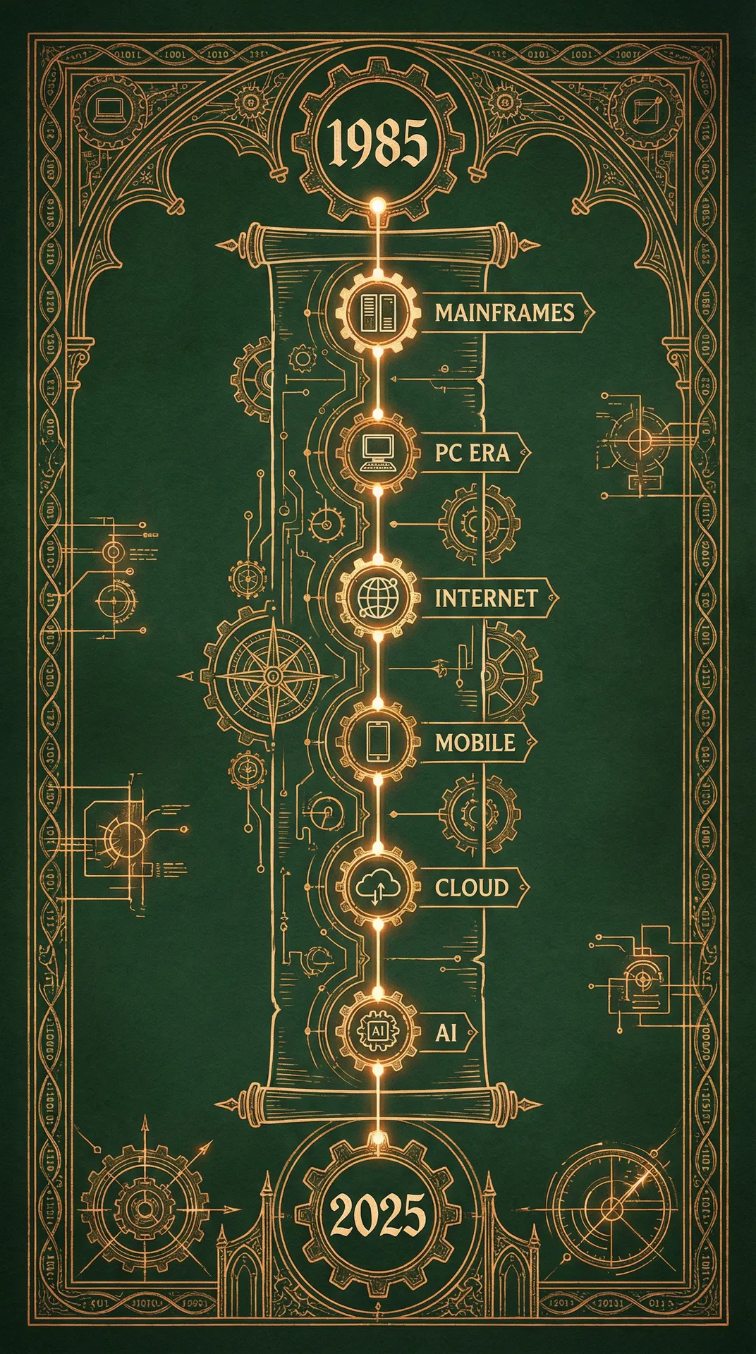 40 years of software development expertise timeline