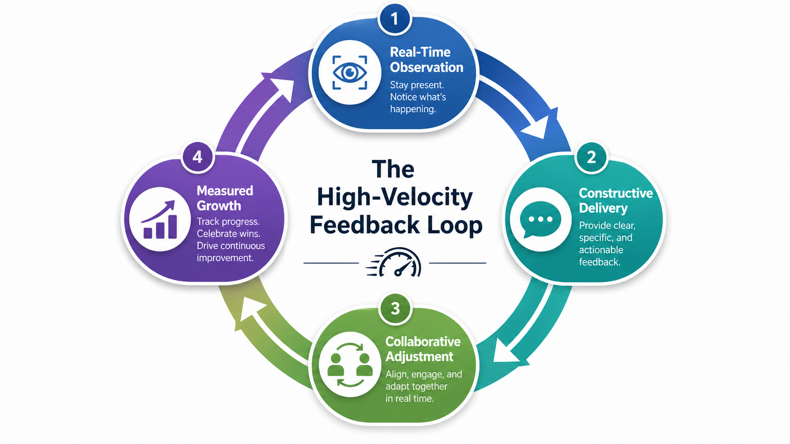 The High-Velocity Feedback Loop